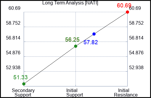 NATI Long Term Analysis for May 26 2023