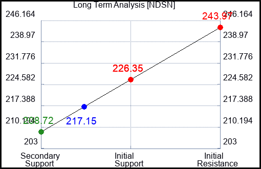 NDSN Long Term Analysis for May 26 2023