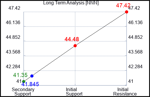 NNN Long Term Analysis for May 26 2023 NNN Long Term Analysis for May 26 2023