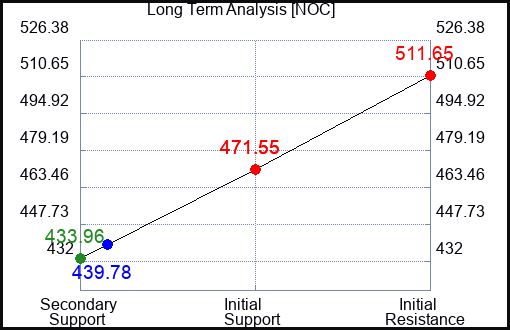 NOC Long Term Analysis for May 26 2023