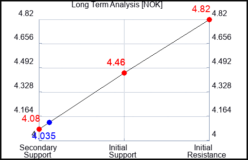 NOK Long Term Analysis for May 26 2023