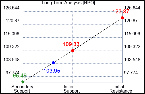 NPO Long Term Analysis for May 26 2023