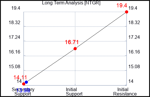 NTGR Long Term Analysis for May 26 2023 NTGR Long Term Analysis for May 26 2023