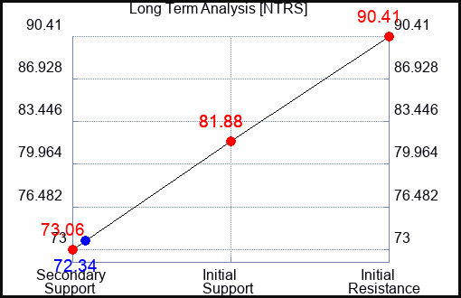 NTRS Long Term Analysis for May 26 2023 NTRS Long Term Analysis for May 26 2023