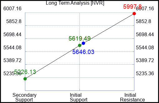 NVR Long Term Analysis for May 26 2023 NVR Long Term Analysis for May 26 2023