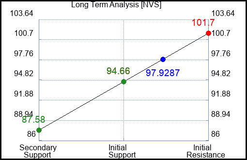 NVS Long Term Analysis for May 26 2023 NVS Long Term Analysis for May 26 2023