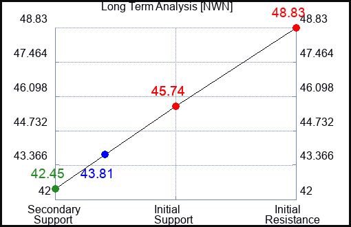 NWN Long Term Analysis for May 26 2023 NWN Long Term Analysis for May 26 2023