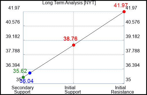 NYT Long Term Analysis for May 26 2023 NYT Long Term Analysis for May 26 2023