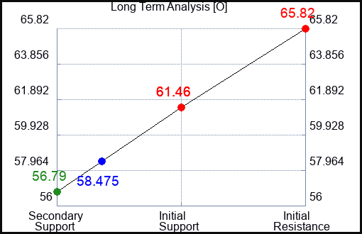 O Long Term Analysis for May 26 2023 O Long Term Analysis for May 26 2023