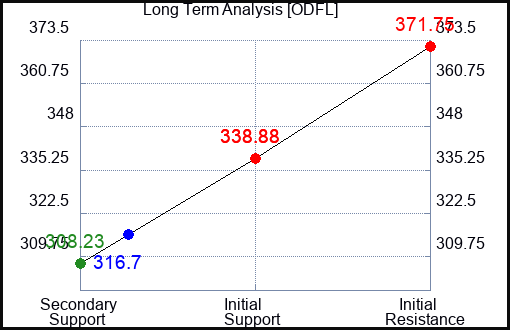 ODFL Long Term Analysis for May 26 2023 ODFL Long Term Analysis for May 26 2023