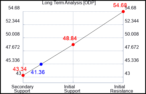 ODP Long Term Analysis for May 26 2023