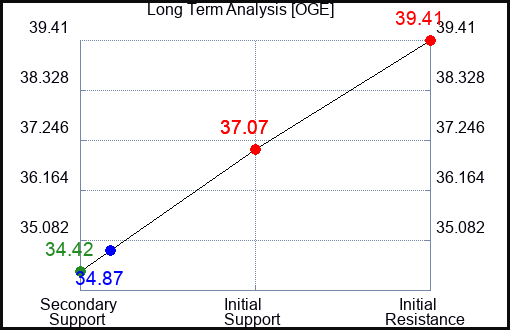 OGE Long Term Analysis for May 26 2023 OGE Long Term Analysis for May 26 2023