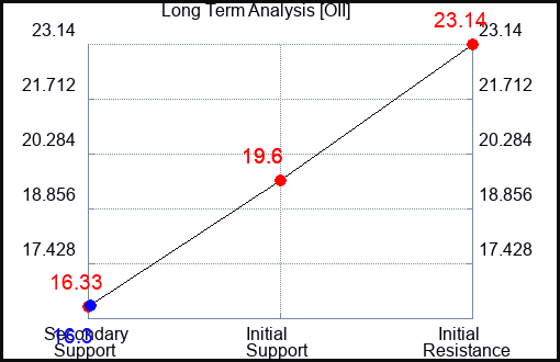 OII Long Term Analysis for May 26 2023 OII Long Term Analysis for May 26 2023