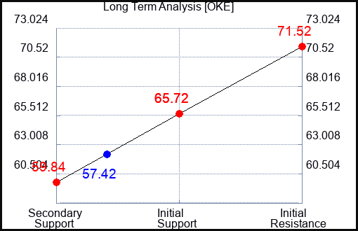 OKE Long Term Analysis for May 26 2023 OKE Long Term Analysis for May 26 2023