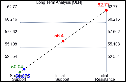 OLN Long Term Analysis for May 26 2023