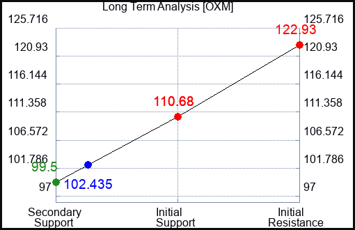 OXM Long Term Analysis for May 26 2023