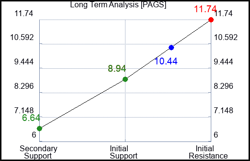 PAGS Long Term Analysis for May 26 2023 PAGS Long Term Analysis for May 26 2023