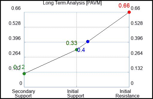 PAVM Long Term Analysis for May 26 2023 PAVM Long Term Analysis for May 26 2023