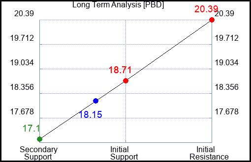 PBD Long Term Analysis for May 26 2023 PBD Long Term Analysis for May 26 2023