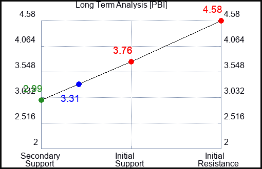 PBI Long Term Analysis for May 26 2023 PBI Long Term Analysis for May 26 2023