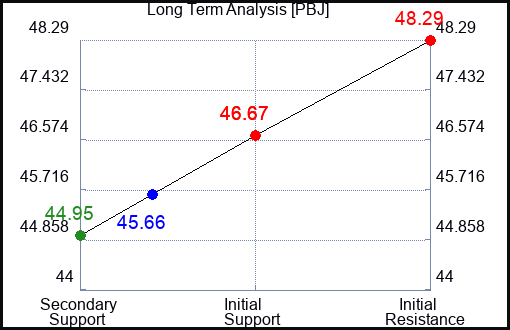 PBJ Long Term Analysis for May 26 2023 PBJ Long Term Analysis for May 26 2023
