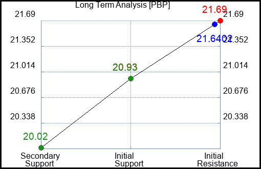 PBP Long Term Analysis for May 26 2023 PBP Long Term Analysis for May 26 2023