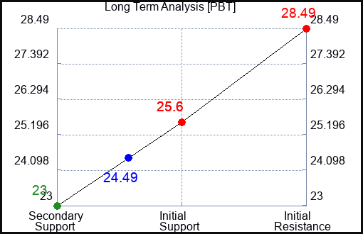 PBT Long Term Analysis for May 26 2023 PBT Long Term Analysis for May 26 2023