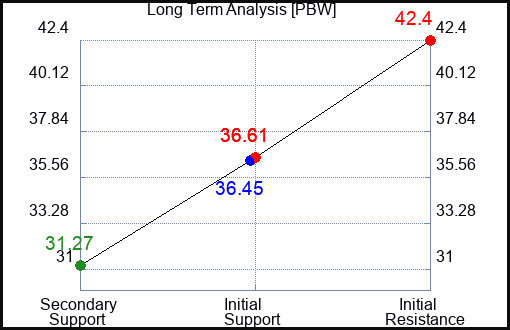 PBW Long Term Analysis for May 26 2023