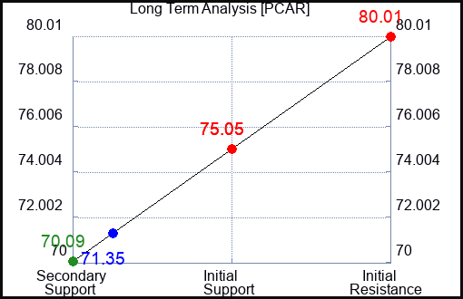 PCAR Long Term Analysis for May 26 2023 PCAR Long Term Analysis for May 26 2023