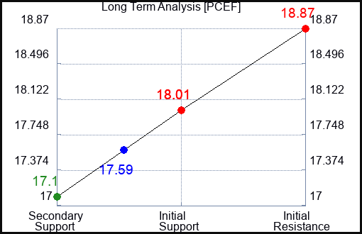 PCEF Long Term Analysis for May 26 2023 PCEF Long Term Analysis for May 26 2023