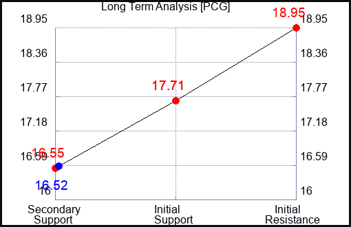 PCG Long Term Analysis for May 26 2023 PCG Long Term Analysis for May 26 2023