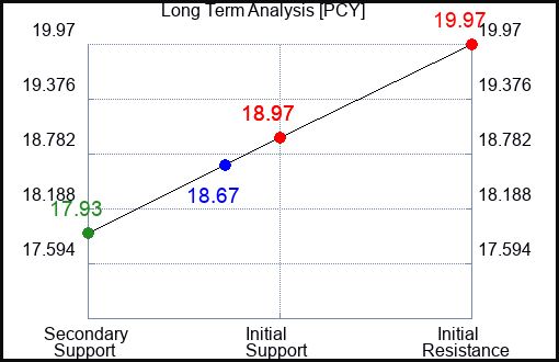 PCY Long Term Analysis for May 26 2023 PCY Long Term Analysis for May 26 2023