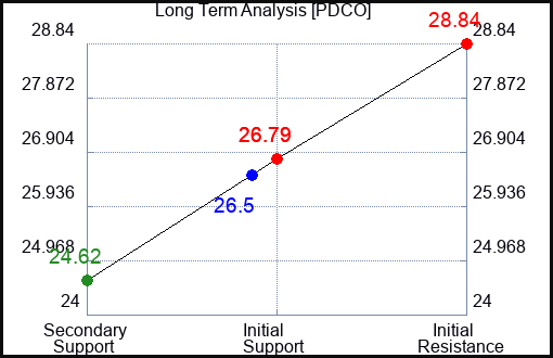 PDCO Long Term Analysis for May 26 2023 PDCO Long Term Analysis for May 26 2023