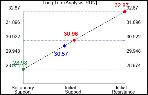 PDN Long Term Analysis for May 26 2023 PDN Long Term Analysis for May 26 2023