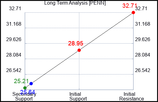 PENN Long Term Analysis for May 26 2023