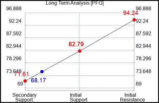 PFG Long Term Analysis for May 26 2023 PFG Long Term Analysis for May 26 2023