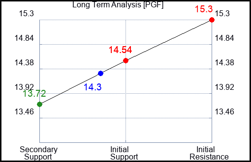 PGF Long Term Analysis for May 26 2023 PGF Long Term Analysis for May 26 2023