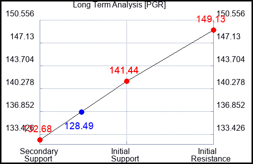 PGR Long Term Analysis for May 27 2023 PGR Long Term Analysis for May 27 2023