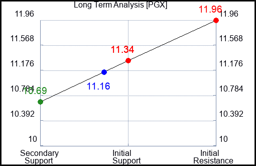 PGX Long Term Analysis for May 27 2023 PGX Long Term Analysis for May 27 2023