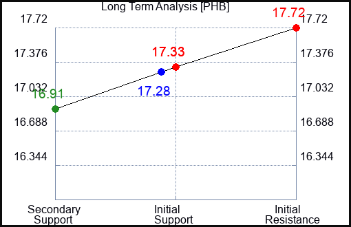 PHB Long Term Analysis for May 27 2023 PHB Long Term Analysis for May 27 2023