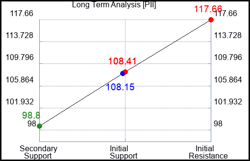 PII Long Term Analysis for May 27 2023 PII Long Term Analysis for May 27 2023