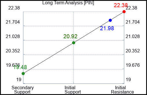 PIN Long Term Analysis for May 27 2023 PIN Long Term Analysis for May 27 2023