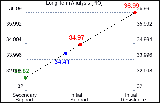 PIO Long Term Analysis for May 27 2023