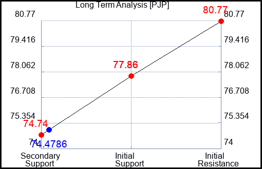 PJP Long Term Analysis for May 27 2023 PJP Long Term Analysis for May 27 2023