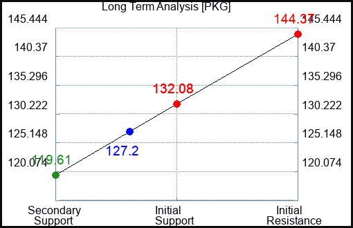 PKG Long Term Analysis for May 27 2023 PKG Long Term Analysis for May 27 2023