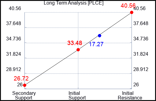 PLCE Long Term Analysis for May 27 2023 PLCE Long Term Analysis for May 27 2023