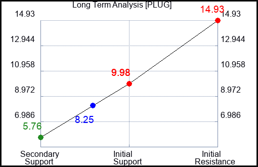 PLUG Long Term Analysis for May 27 2023 PLUG Long Term Analysis for May 27 2023