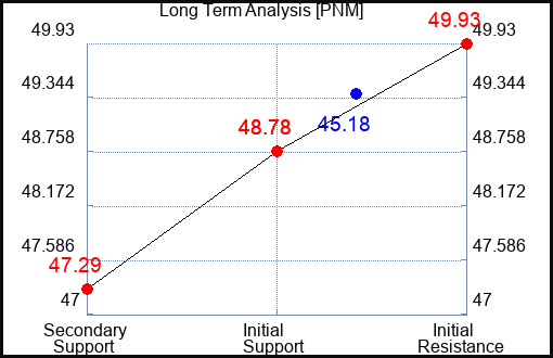 PNM Long Term Analysis for May 27 2023 PNM Long Term Analysis for May 27 2023