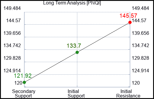 PNQI Long Term Analysis for May 27 2023