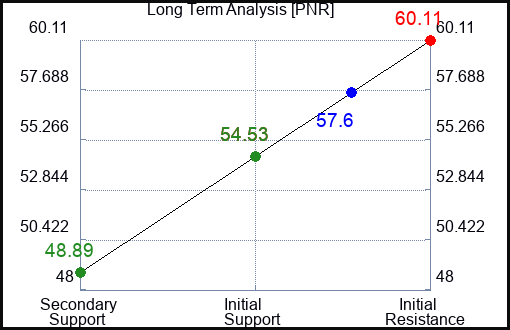 PNR Long Term Analysis for May 27 2023